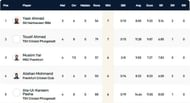 Frankfurt T10 League Highest Wicket-takers
